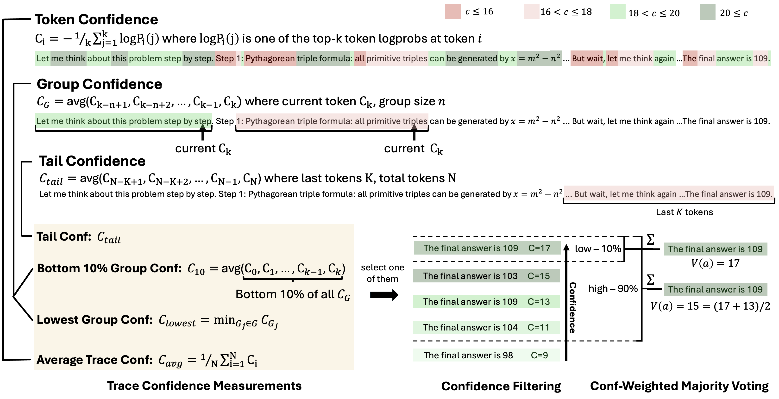 DeepConf Offline Filtering Diagram